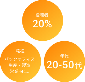 役職者20％ / 職種：バックオフィス・生産・製造・営業etc... / 年代：20〜50代