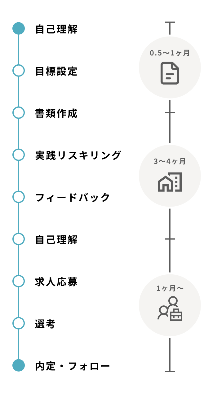 「ベンチャー留学」プログラムの流れ